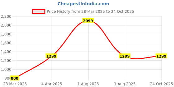 myntra.com Southbay Men Olive Green Tailored Fit Solid Formal Shirt southbay Price History Graph from 28 Mar 2025 to 24 Oct 2025
