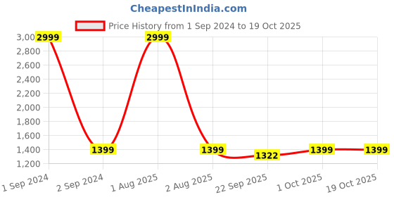 myntra.com Southbay Men Peach-Coloured Smart Tailored Fit Formal Shirt southbay Price History Graph from 1 Sep 2024 to 17 Oct 2025