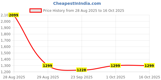 myntra.com Southbay Men Smart Tailored Fit Formal Shirt southbay Price History Graph from 28 Aug 2025 to 16 Oct 2025