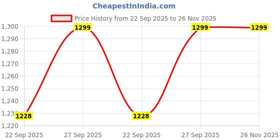 myntra.com Southbay Men Yellow Smart Tailored Fit Solid Formal Shirt southbay Price History Graph from 22 Sep 2025 to 26 Nov 2025