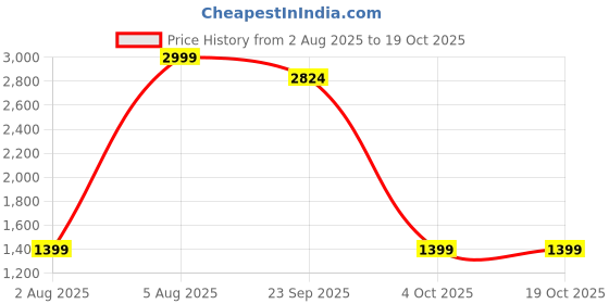 myntra.com Southbay Smart Spread Collar Pure Cotton Formal Shirt southbay Price History Graph from 2 Aug 2025 to 19 Oct 2025