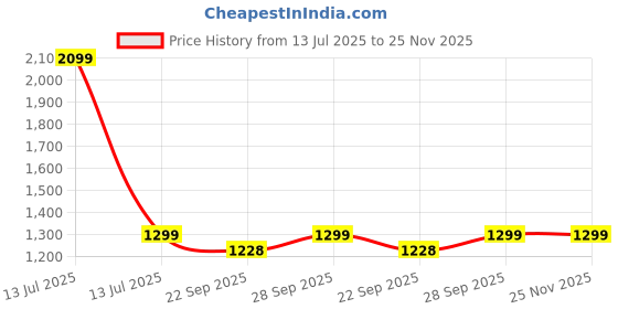 myntra.com Southbay Smart Spread Collar Spread Collar Short Sleeves Formal Shirt southbay Price History Graph from 13 Jul 2025 to 24 Nov 2025