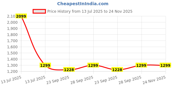 myntra.com Southbay Smart Spread Collar Spread Collar Short Sleeves Formal Shirt southbay Price History Graph from 13 Jul 2025 to 24 Nov 2025