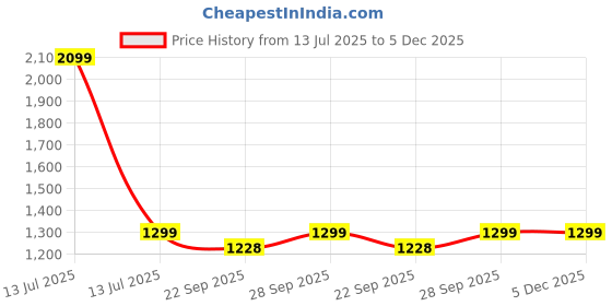 myntra.com Southbay Smart Spread Collar Spread Collar Short Sleeves Formal Shirt southbay Price History Graph from 13 Jul 2025 to 4 Dec 2025