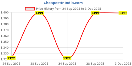myntra.com Southbay Smart Spread Collar Spread Collar Short Sleeves Formal Shirt southbay Price History Graph from 24 Sep 2025 to 3 Dec 2025