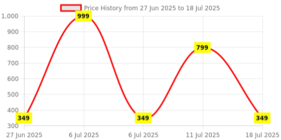 myntra.com Souvenir Apple Cider Vinegar & Tea Tree Sulphate Free Shampoo - 250 ml souvenir Price History Graph from 27 Jun 2025 to 11 Jul 2025