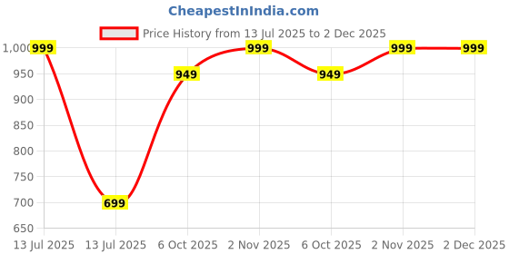 myntra.com Souvenir Cucumber & Aloe Vera & Menthol Body Lotion For Moisturising Skin - 250 ml souvenir Price History Graph from 13 Jul 2025 to 2 Dec 2025