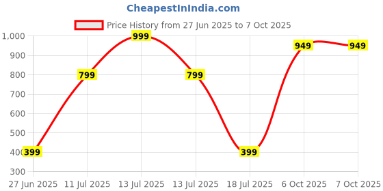 myntra.com Souvenir Keratin Argan Conditioner - 250 ml souvenir Price History Graph from 27 Jun 2025 to 7 Oct 2025
