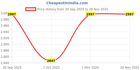 myntra.com Souvenir Men Set Of 3 De Paradise, De Freedom & De Royalty Eau De Parfum - 50 ml Each souvenir Price History Graph from 30 Sep 2025 to 26 Nov 2025
