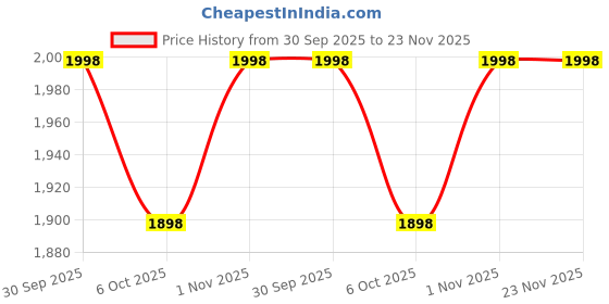 myntra.com Souvenir Set Of 2 De Paradise Long Lasting Eau De Parfum - 50 ml Each souvenir Price History Graph from 30 Sep 2025 to 22 Nov 2025