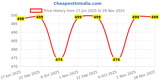 myntra.com souvenir Soveniuor Men Profond Long Lasting Eau De Parfum- 20 ml souvenir Price History Graph from 27 Jun 2025 to 28 Nov 2025