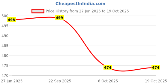 myntra.com souvenir Soveniuor Men Profond Long Lasting Eau De Parfum- 20 ml souvenir Price History Graph from 27 Jun 2025 to 18 Oct 2025