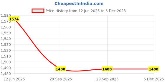 myntra.com SOWPEACE Beige & Green 1 Piece Canvas Religious Wall Photographs sowpeace Price History Graph from 12 Jun 2025 to 5 Dec 2025