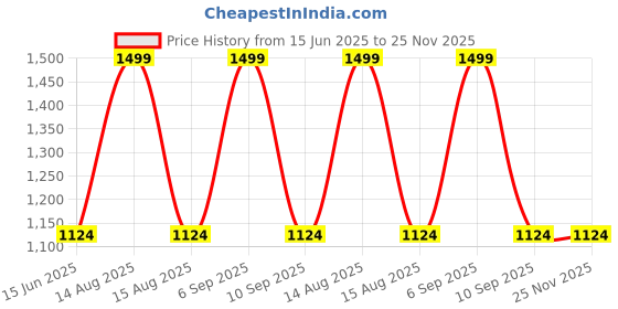myntra.com SOWPEACE Black & Green Textured Showpieces sowpeace Price History Graph from 15 Jun 2025 to 25 Nov 2025
