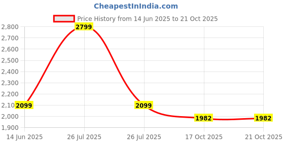 myntra.com SOWPEACE Blue & White 1 Piece Canvas Floral and Botanical Wall Photographs sowpeace Price History Graph from 14 Jun 2025 to 19 Oct 2025