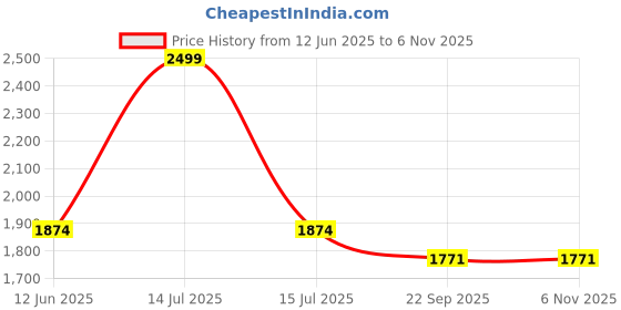 myntra.com SOWPEACE Brass Cow Cart Showpiece sowpeace Price History Graph from 12 Jun 2025 to 5 Nov 2025