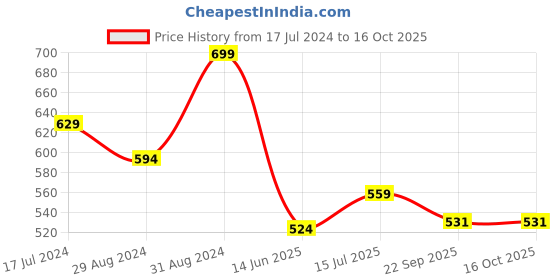 myntra.com SOWPEACE Brown & Black Dancing Ganesha Paintings Wall Art sowpeace Price History Graph from 17 Jul 2024 to 16 Oct 2025