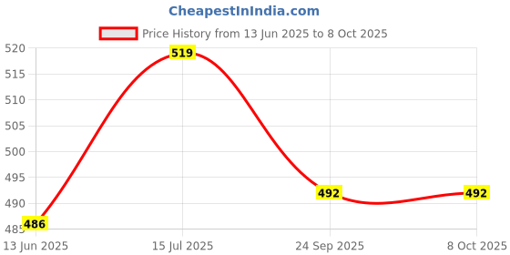 myntra.com SOWPEACE Brown & Black Handcrafted Textured Terracotta Matte Cups Set of Cups and Mugs sowpeace Price History Graph from 13 Jun 2025 to 7 Oct 2025