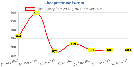 myntra.com SOWPEACE Brown Textured Wooden Figurine Duck Set Showpiece sowpeace Price History Graph from 29 Aug 2024 to 5 Dec 2025