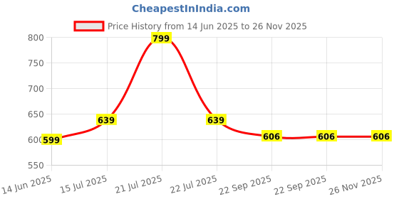 myntra.com SOWPEACE Cream-Coloured & Green 1 Piece Canvas Other Wall Paintings sowpeace Price History Graph from 14 Jun 2025 to 25 Nov 2025
