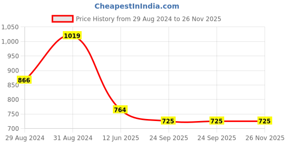 myntra.com SOWPEACE Gold Toned Dokra Squareplate Wall Decor sowpeace Price History Graph from 29 Aug 2024 to 26 Nov 2025