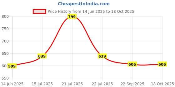 myntra.com SOWPEACE Green & Black 1 Piece Canvas Abstract Wall Photographs sowpeace Price History Graph from 14 Jun 2025 to 18 Oct 2025