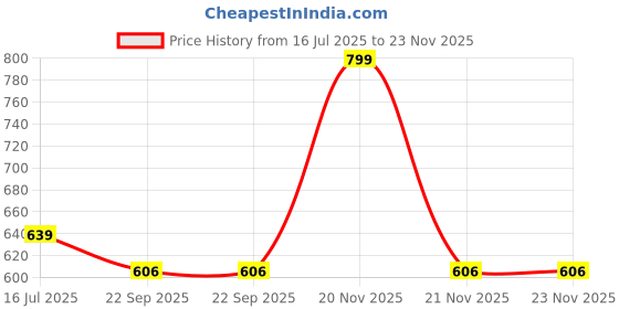 myntra.com SOWPEACE Green & Rust Canvas Religious Wall Art sowpeace Price History Graph from 16 Jul 2025 to 22 Nov 2025