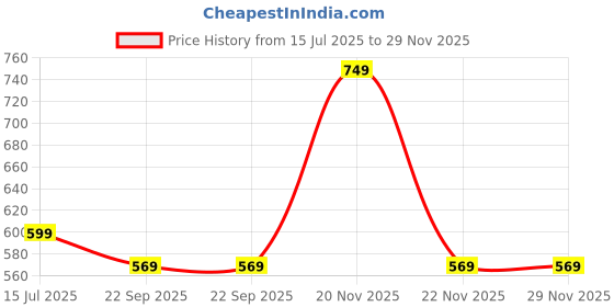 myntra.com SOWPEACE Green & Rust Canvas Wall Photographs sowpeace Price History Graph from 15 Jul 2025 to 29 Nov 2025