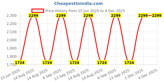 myntra.com SOWPEACE Navy Blue Resin Stallion Showpiece sowpeace Price History Graph from 15 Jun 2025 to 4 Dec 2025