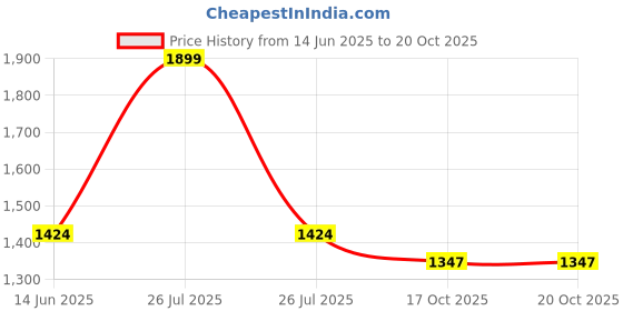 myntra.com SOWPEACE Orange & Black 1 Piece Canvas Birds and Animals Wall Photographs sowpeace Price History Graph from 14 Jun 2025 to 20 Oct 2025