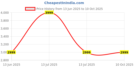 myntra.com SOWPEACE Orange & Brown Heaven Nest Rustic Fountain Showpiece sowpeace Price History Graph from 13 Jun 2025 to 10 Oct 2025