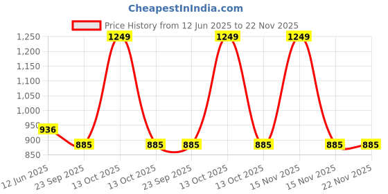 myntra.com SOWPEACE Peach-Coloured & Blue 1 Piece Canvas Abstract Wall Photographs sowpeace Price History Graph from 12 Jun 2025 to 22 Nov 2025