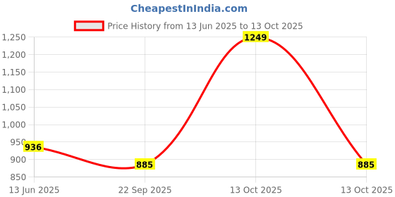 myntra.com SOWPEACE Red & Black 1 Piece Canvas Other Wall Paintings sowpeace Price History Graph from 13 Jun 2025 to 13 Oct 2025