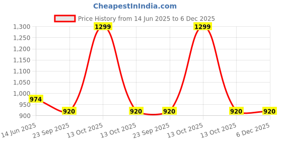 myntra.com SOWPEACE Red & Black 1 Piece Canvas Other Wall Paintings sowpeace Price History Graph from 14 Jun 2025 to 5 Dec 2025