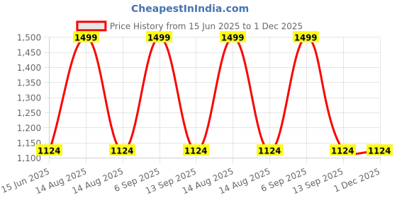 myntra.com SOWPEACE Red & Black Cat Trio Figurine Showpiece sowpeace Price History Graph from 15 Jun 2025 to 30 Nov 2025