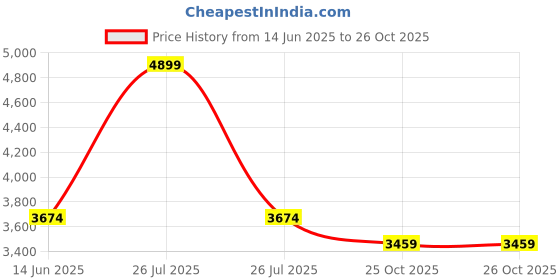 myntra.com SOWPEACE Red & Blue 1 Piece Canvas Abstract Wall Photographs sowpeace Price History Graph from 14 Jun 2025 to 25 Oct 2025