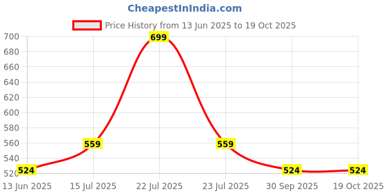 myntra.com SOWPEACE Resin Mini Mandir Showpiece sowpeace Price History Graph from 13 Jun 2025 to 17 Oct 2025