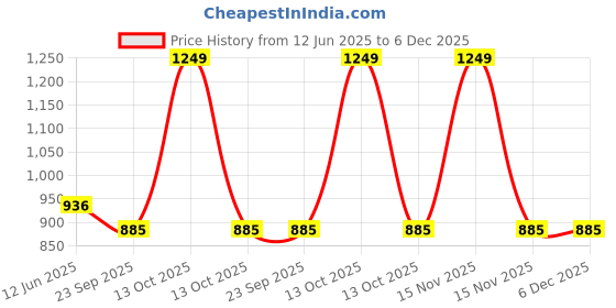 myntra.com SOWPEACE Rust & Blue 1 Piece Canvas Abstract Wall Photographs sowpeace Price History Graph from 12 Jun 2025 to 5 Dec 2025