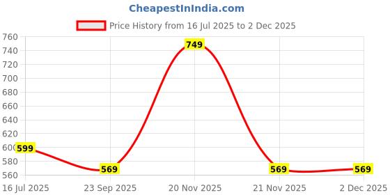 myntra.com SOWPEACE Rust & Blue Religious Canvas Wall Art sowpeace Price History Graph from 16 Jul 2025 to 1 Dec 2025