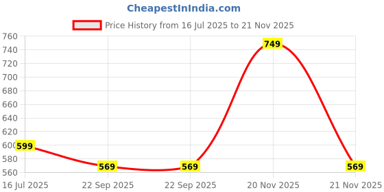 myntra.com SOWPEACE Rust & Green Printed Canvas Wall Art sowpeace Price History Graph from 16 Jul 2025 to 21 Nov 2025