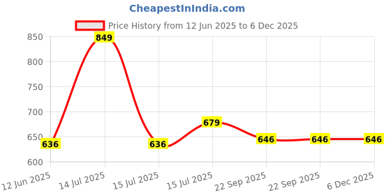myntra.com SOWPEACE Stitched Cotton Ram 4 Pieces Yellow & Green Religious Idol Showpiece sowpeace Price History Graph from 12 Jun 2025 to 5 Dec 2025