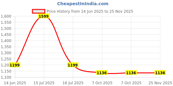 myntra.com SOWPEACE Teal & Beige 1 Piece Canvas Abstract Wall Photographs sowpeace Price History Graph from 14 Jun 2025 to 25 Nov 2025