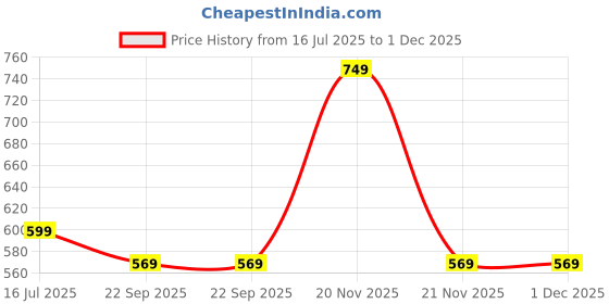myntra.com SOWPEACE Teal & Brown Birds and Animals Photographs Wall Art sowpeace Price History Graph from 16 Jul 2025 to 1 Dec 2025