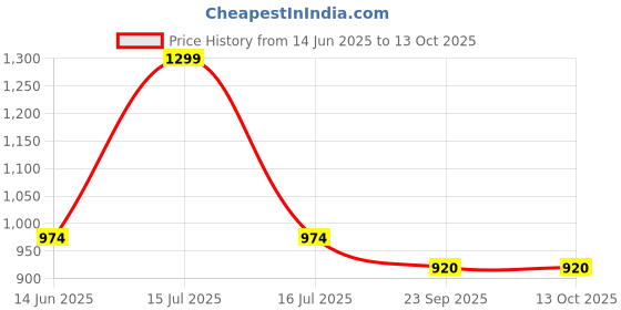 myntra.com SOWPEACE White & Black 1 Piece Canvas Abstract Wall Photographs sowpeace Price History Graph from 14 Jun 2025 to 13 Oct 2025