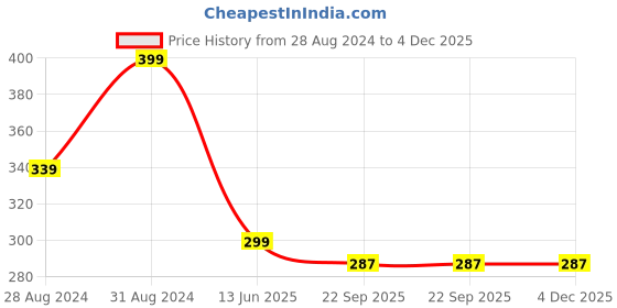 myntra.com SOWPEACE White & Brown Buddha's Serene Gaze Terracotta Idol Showpiece sowpeace Price History Graph from 28 Aug 2024 to 4 Dec 2025