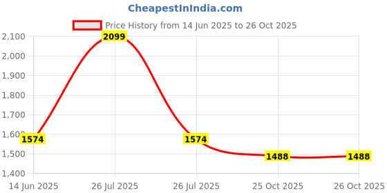 myntra.com SOWPEACE White & Green 1 Piece Canvas Other Wall Photographs sowpeace Price History Graph from 14 Jun 2025 to 26 Oct 2025