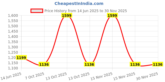 myntra.com SOWPEACE White & Green 1 Piece Canvas Religious Wall Photographs sowpeace Price History Graph from 14 Jun 2025 to 30 Nov 2025