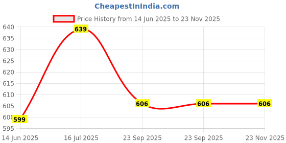 myntra.com SOWPEACE White & Green 1 Piece Canvas Religious Wall Photographs sowpeace Price History Graph from 14 Jun 2025 to 23 Nov 2025