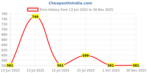 myntra.com SOWPEACE White Resin Serene Thoughts Budha Idol Showpiece sowpeace Price History Graph from 13 Jun 2025 to 29 Nov 2025