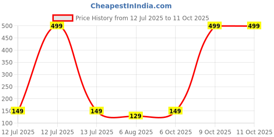 myntra.com SOXVIEW Baby Booties Socks soxview Price History Graph from 12 Jul 2025 to 11 Oct 2025